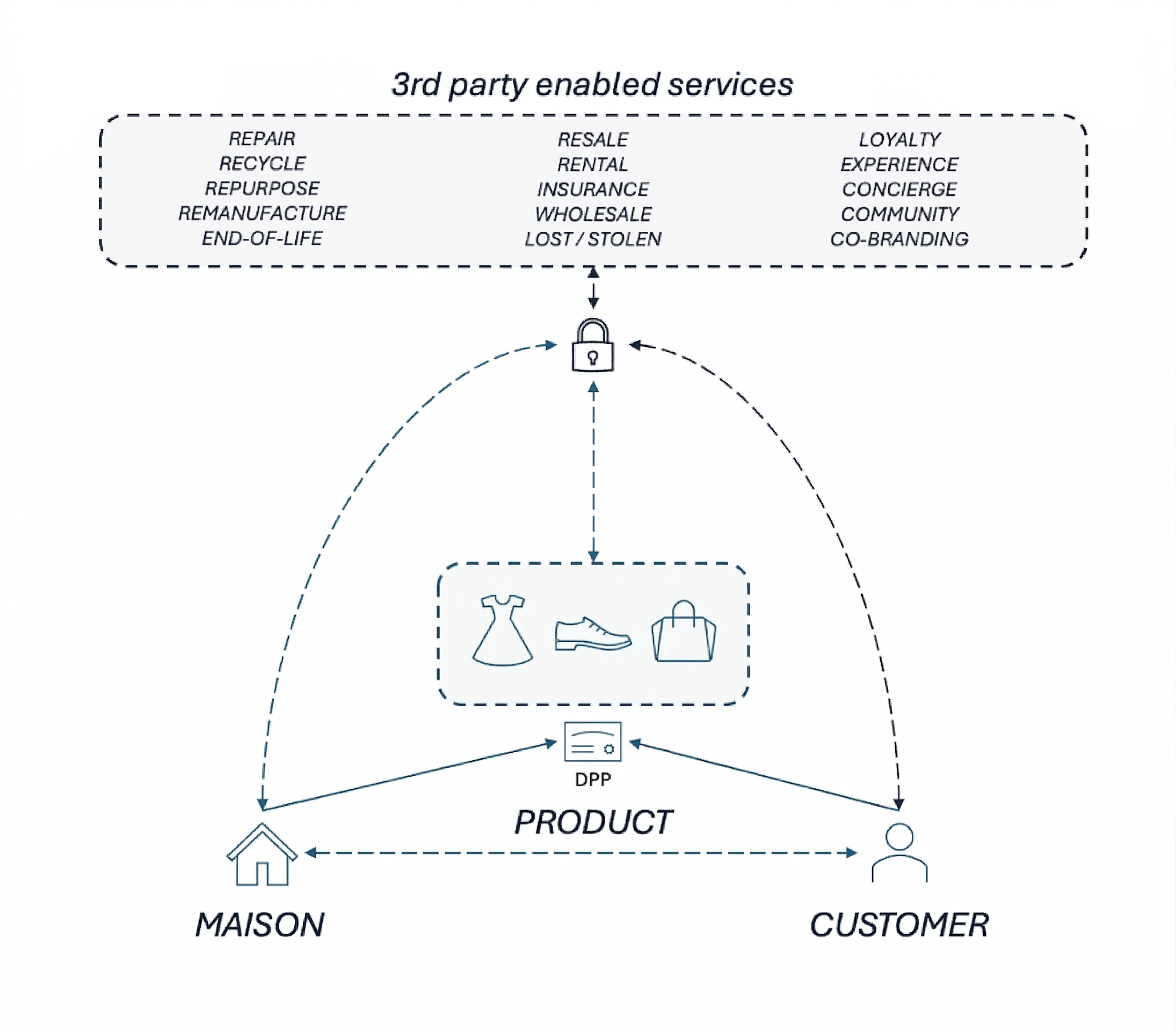 The DPP New Commerce Model